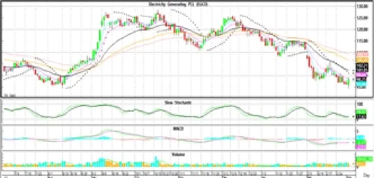 วิเคราะห์หุ้นทางเทคนิค : บล.โกลเบล็ก Wait & See