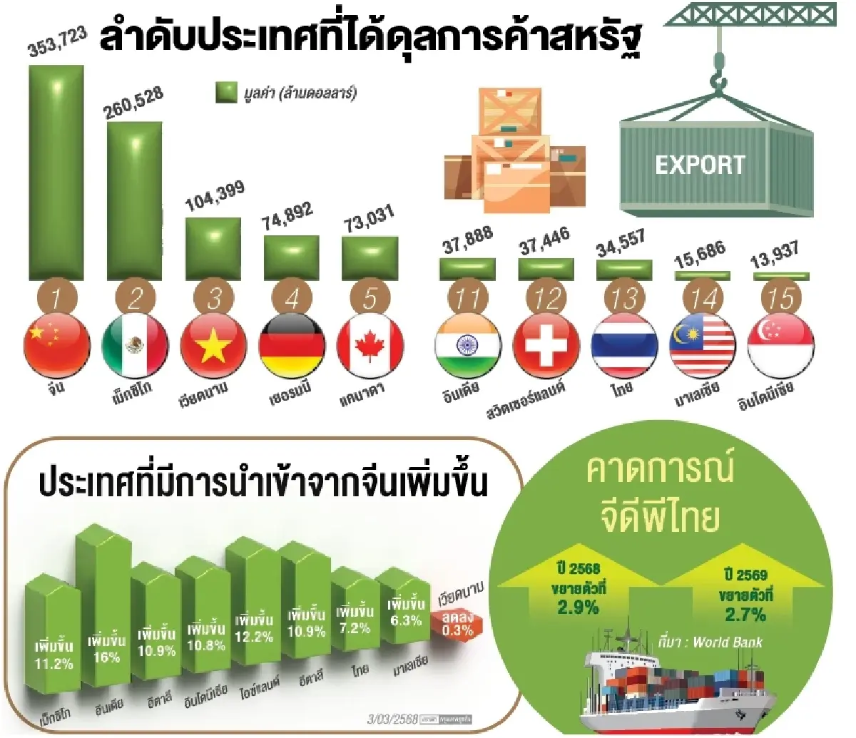 “ไทย”เร่งปรับสู่“ห่วงโซ่มูลค่าโลก” ส่งกำลังศก.โตเต็มศักยภาพ