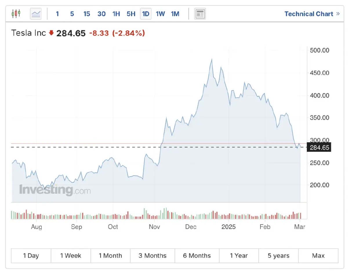 ประธานบอร์ด Tesla  ขายทิ้งหุ้นบริษัท 33.7 ล้านดอลล์