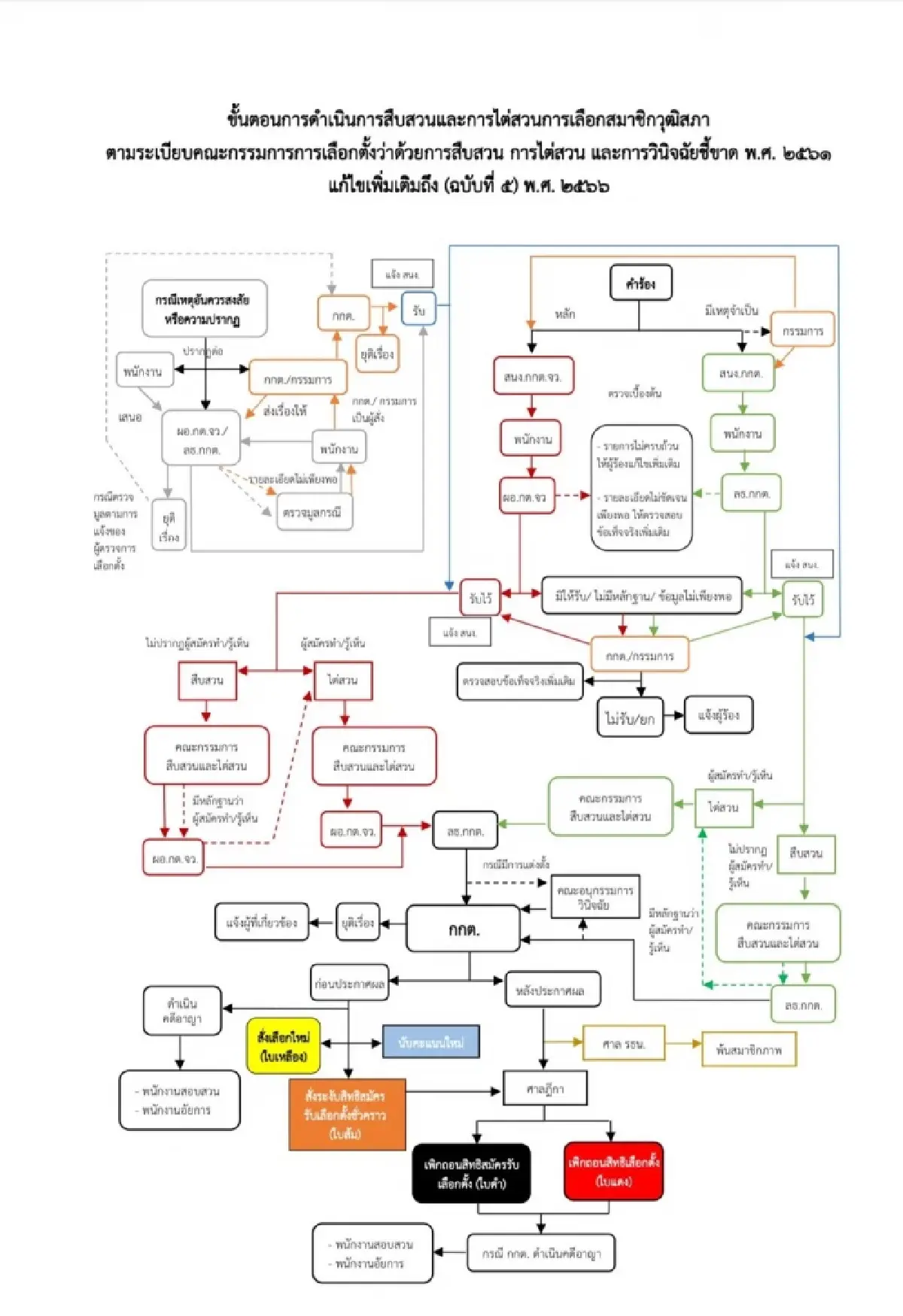 กกต.เปิดแผนการทำงานพิจารณาคำร้อง สว. 577 เรื่อง ให้โลกรู้ 