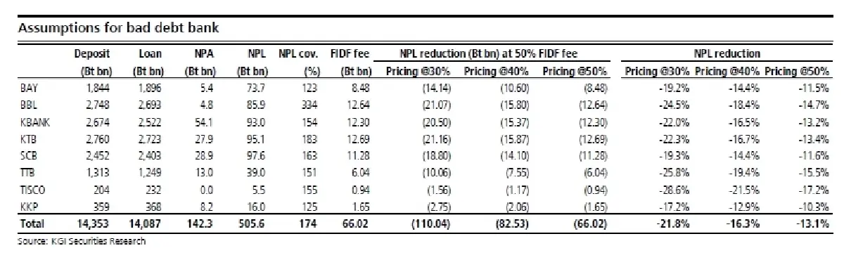 วิเคราะห์หุ้น : บล.เคจีไอฯ Bank Sector ถ้าตั้ง bad bank แล้วจะเป็นอย่างไร