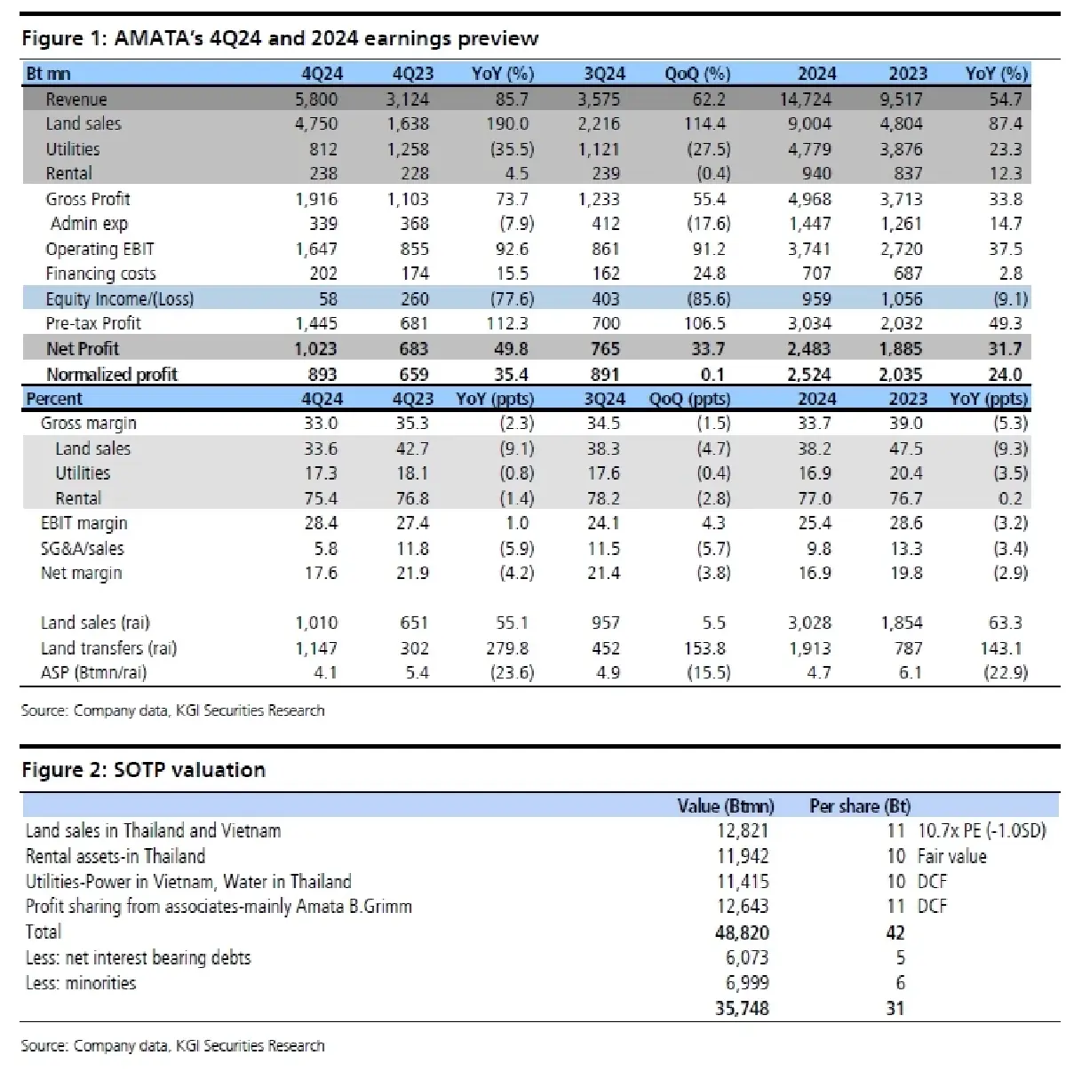วิเคราะห์หุ้นรายตัว : บล.เคจีไอฯ AMATA ผลประกอบการ 4Q67: เติบโตดีแต่ต่ำกว่าคาด