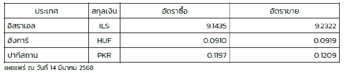 (ธปท.) อัตราแลกเปลี่ยนเงินตราต่างประเทศ ประจำวันที่ 14 มีนาคม 2568