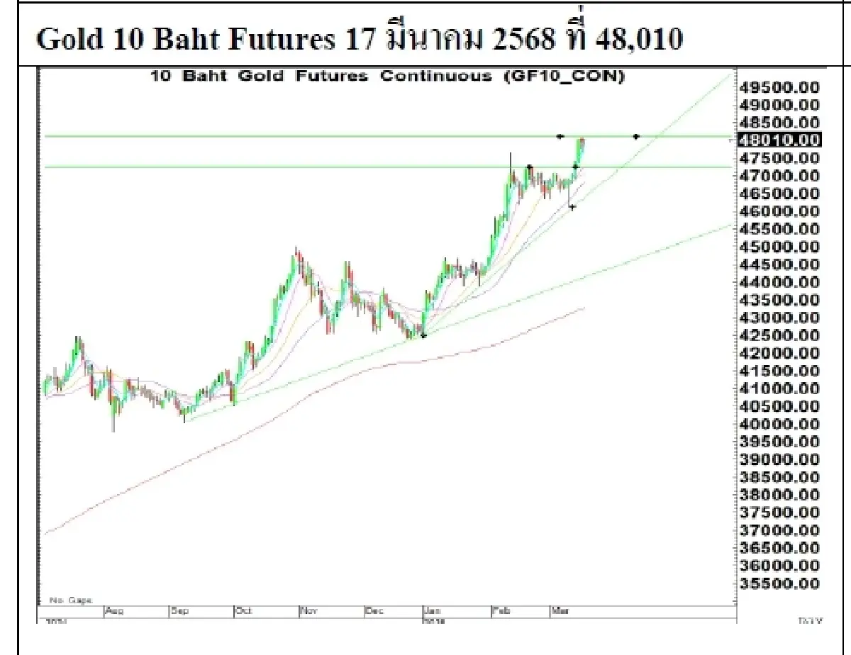 Daily Gold Futures : บล.เคจีไอฯ Spot Gold (Dollar/Troy Ounce) 13.76  2997.92