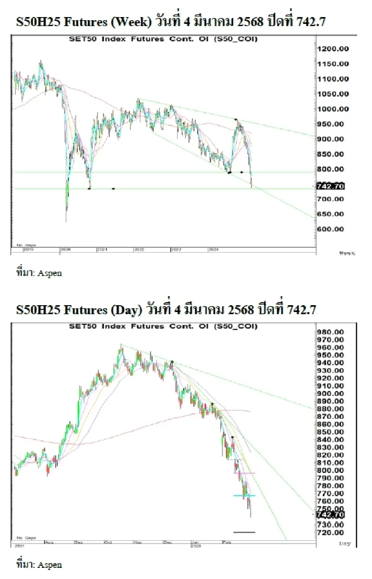 Daily SET50 Index Futures : บล.เคจีไอฯ แกว่งลง รมว.พาณิชย์สหรัฐจะเจรจากับแคนาดาเม็กซิโก