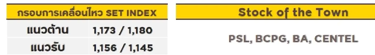 วิเคราะห์ตลาดทางเทคนิค : บล.กรุงศรี SET - แกว่งออกข้าง