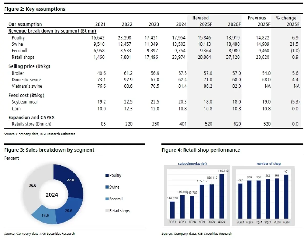 วิเคราะห์หุ้นรายตัว : บล.เคจีไอฯ TFG เป็นอีกปีหนึ่งที่กำไรเติบโตแข็งแกร่ง