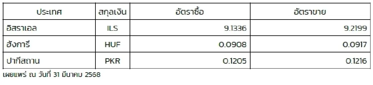 (ธปท.) อัตราแลกเปลี่ยนเงินตราต่างประเทศ ประจำวันที่ 31 มีนาคม 2568