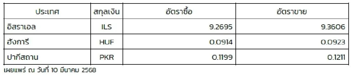 (ธปท.) อัตราแลกเปลี่ยนเงินตราต่างประเทศ ประจำวันที่ 10 มีนาคม 2568