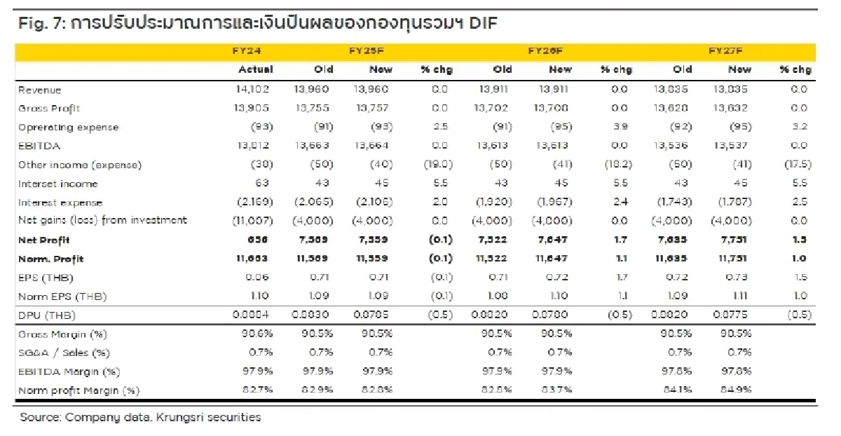 วิเคราะห์หุ้นรายตัว : บล.กรุงศรี DIF จุดเด่นจ่ายเงินปันผลสม่ำเสมอ