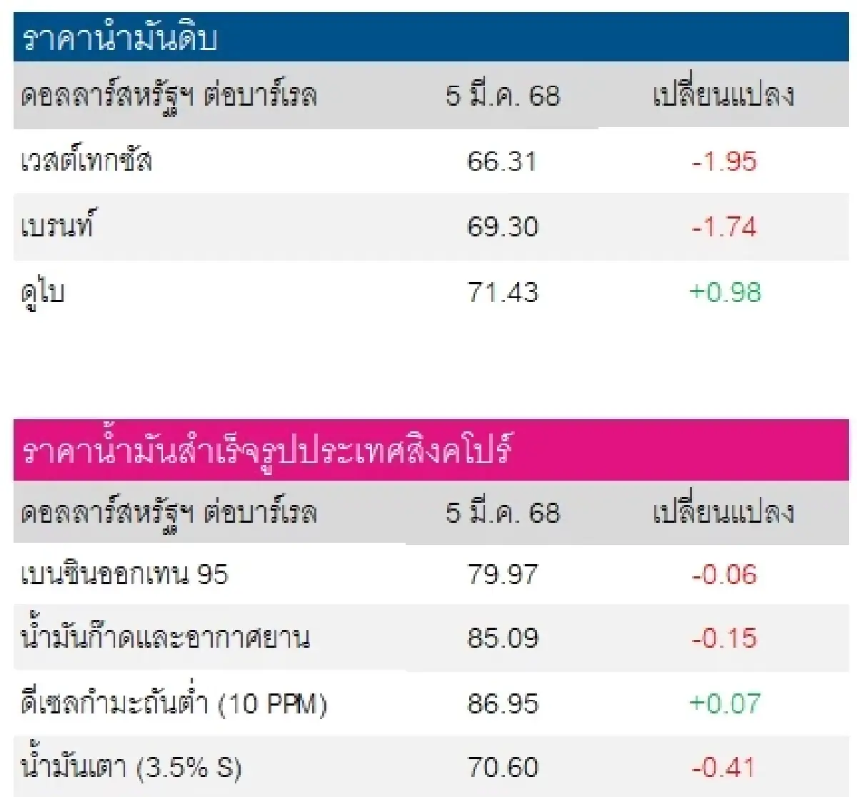 เวสต์เทกซัส 66.31 ดอลลาร์สหรัฐฯ /บาร์เรล เบรนท์ 69.30 ดอลลาร์สหรัฐฯ /บาร์เรล