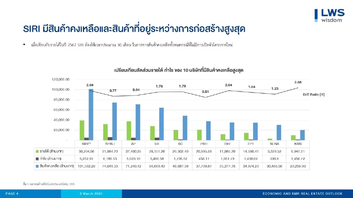 เอฟเฟกต์! สงครามราคา - รักษาสภาพคล่อง 38 อสังหาฯ กำไรปี 67 ลดลง 27.16%