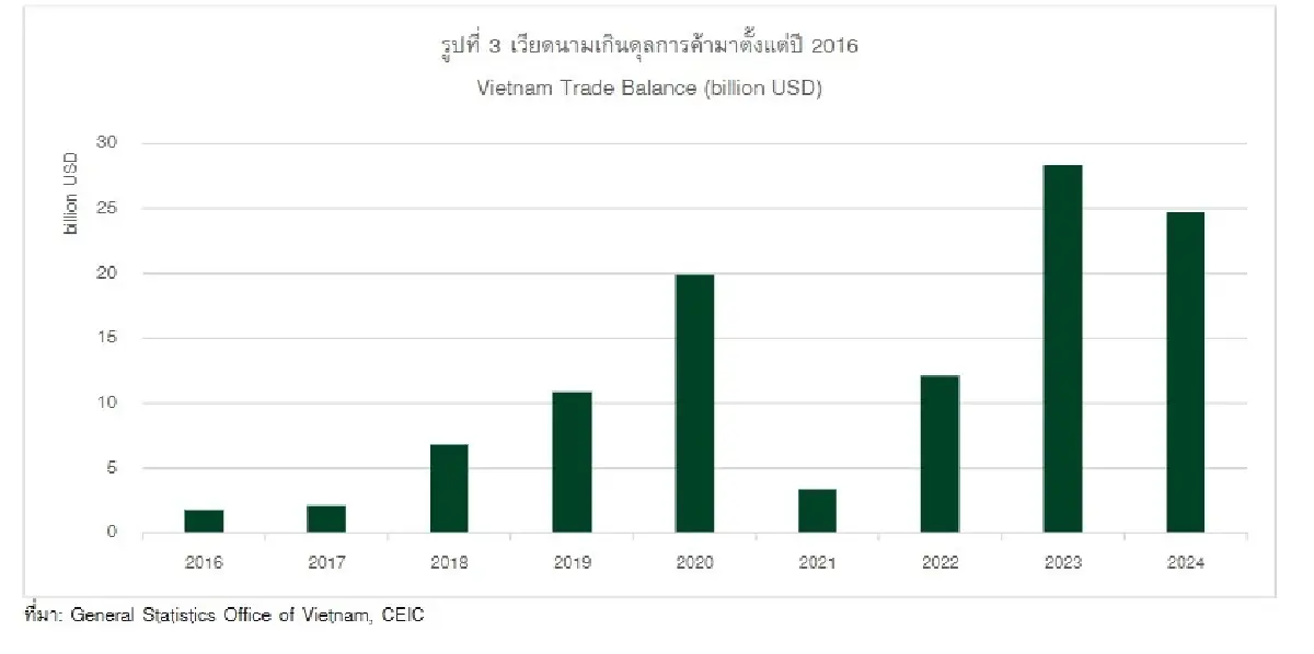 เวียดนามขาดดุลการค้า ก.พ.68 ที่ 1.55 พันล้านดอลลาร์ 
