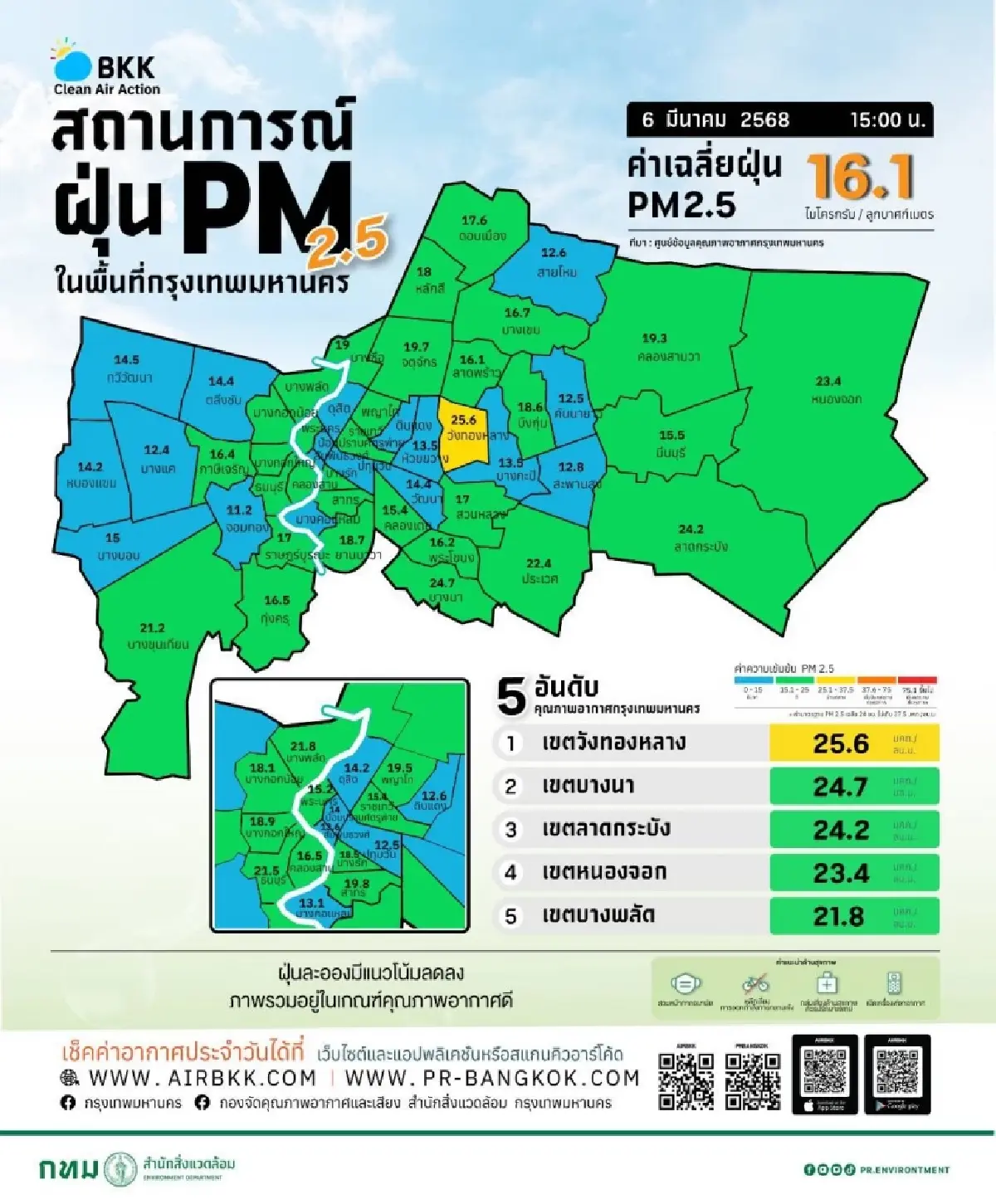 ค่าฝุ่น PM2.5 กรุงเทพ ล่าสุดบ่ายนี้ คุณภาพอากาศดี ฝุ่นละอองมีแนวโน้มลดลง