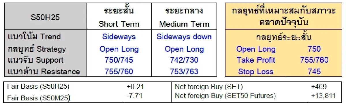 Daily SET50 Index Futures : บล.เคจีไอฯ แกว่งตัว ดาวโจนส์และWTI บวก ติดตามการอภิปราย