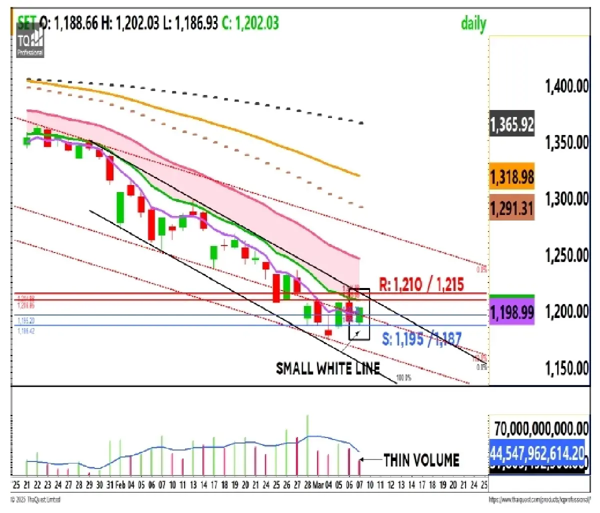 วิเคราะห์ตลาดทางเทคนิค : บล.กรุงศรี  SET - ลุ้นขยับขึ้นต่อ