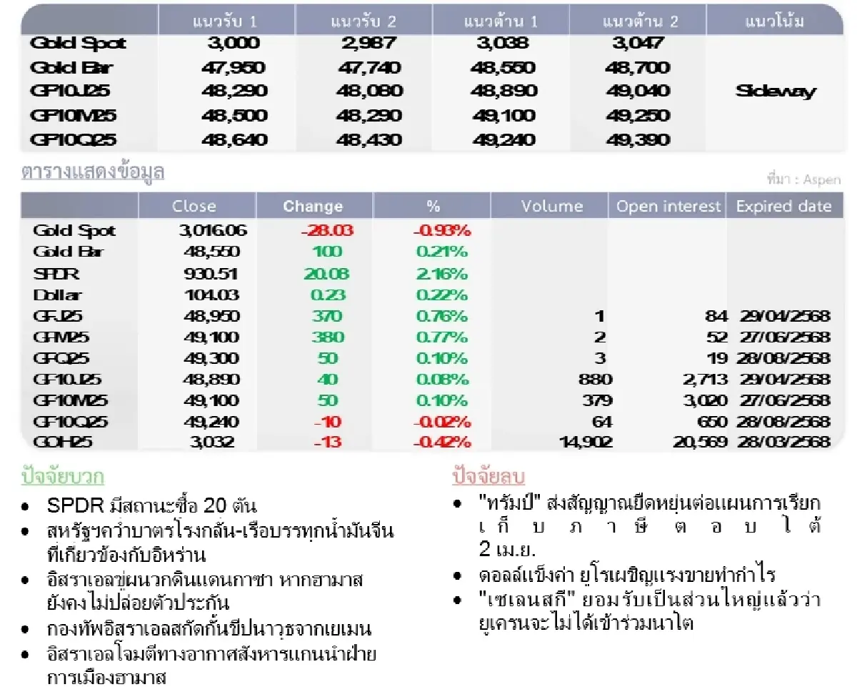 Gold Futures : บล.โกลเบล็ก ราคาทองวันนี้   3,018.07   U$/ทรอยเอาน์