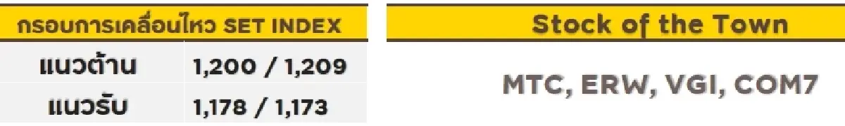 วิเคราะห์ตลาดทางเทคนิค : บล.กรุงศรี SET - อ่อนตัว