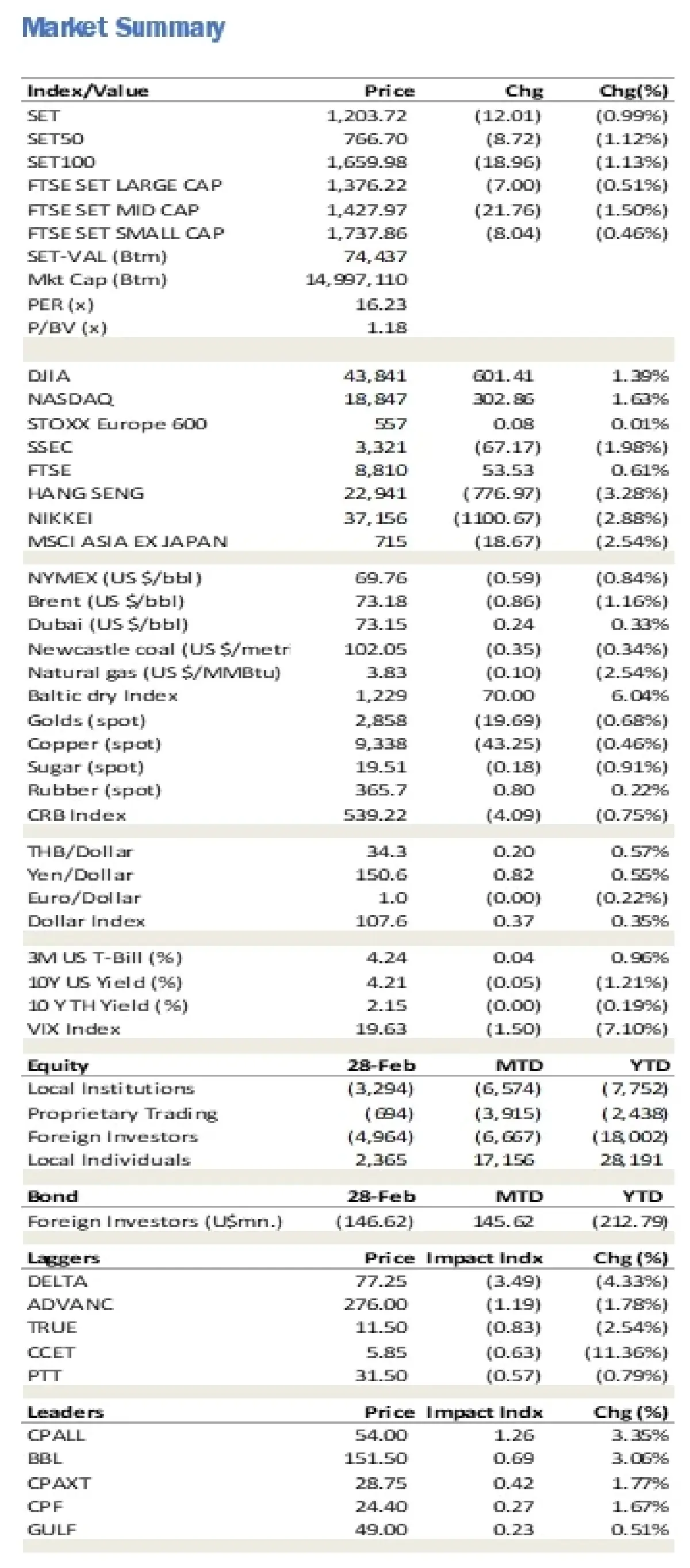 วิเคราะห์แนวโน้มตลาด : บล.ยูโอบี เคย์ เฮียนฯ สัปดาห์นี้ติดตามการประกาศเป้าหมายเศรษฐกิจจีน