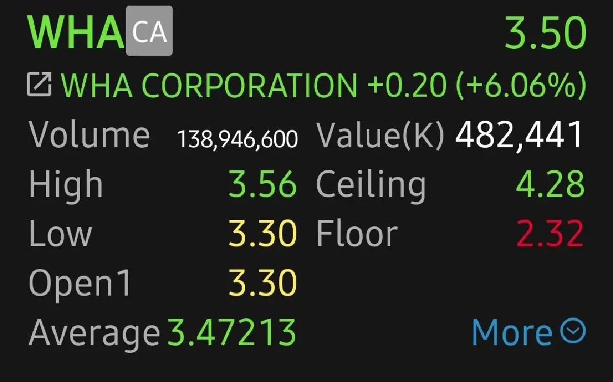 หุ้น WHA บวก 6.06% โบรกคาดปีนี้กำไรโตแข็งแกร่ง ลุ้นทำ New High