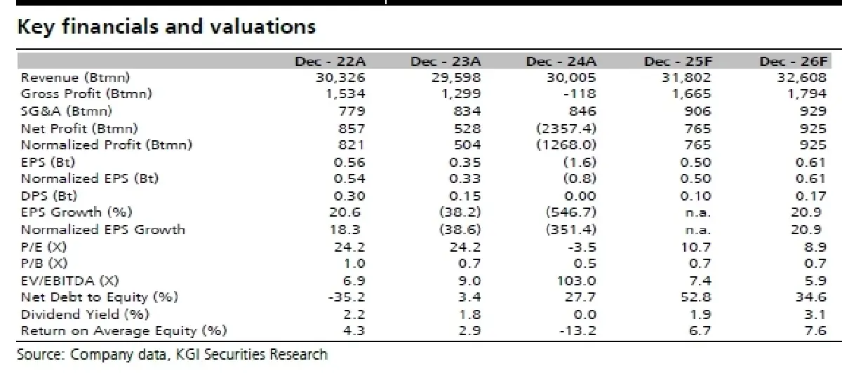 วิเคราะห์หุ้นรายตัว : บล.เคจีไอฯ STECON พลิกกลับขึ้นมาใหม่