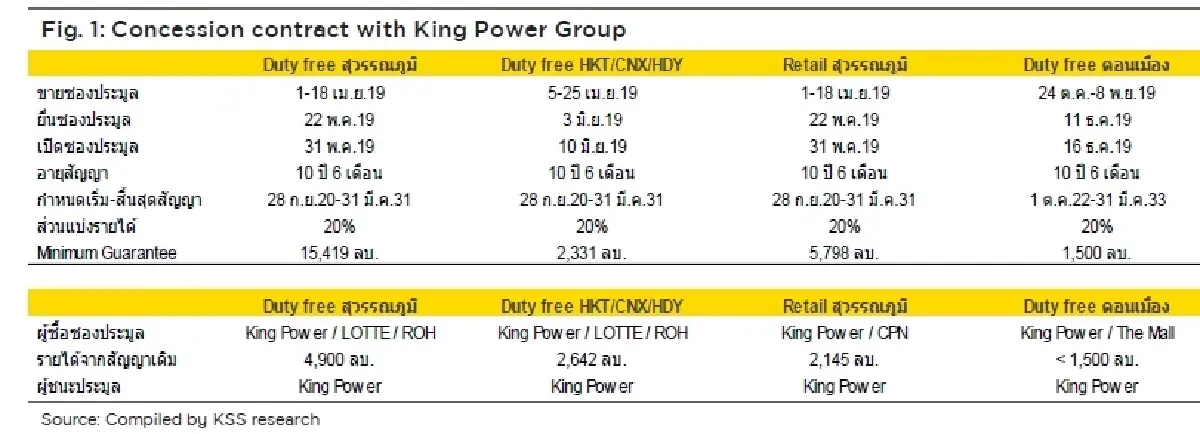 วิเคราะห์หุ้นรายตัว : บล.กรุงศรี AOT ประเด็นลบ KingPower กลับมากดดันอีกครั้ง
