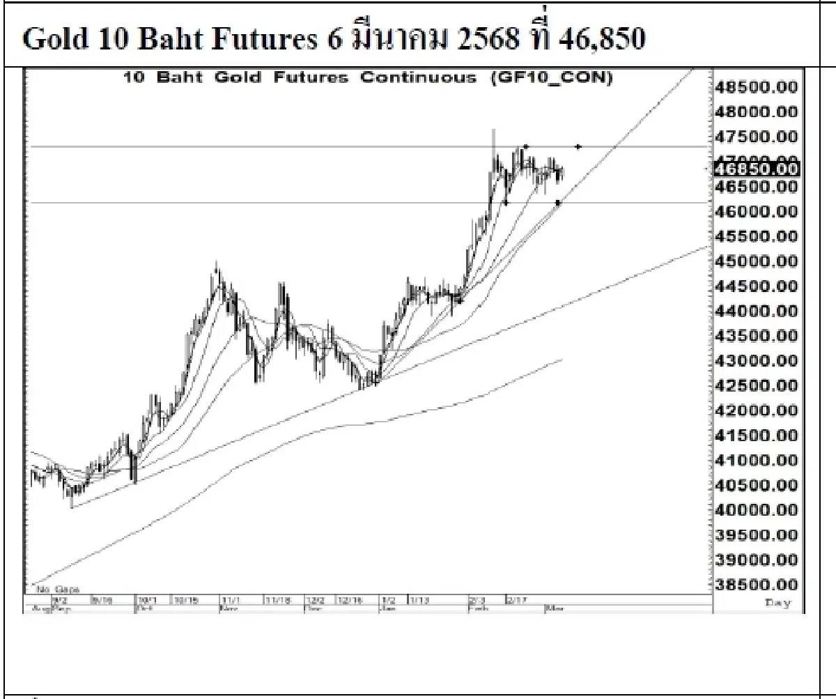Daily Gold Futures : บล.เคจีไอฯ  STRATEGY: Open Short   Sideway up