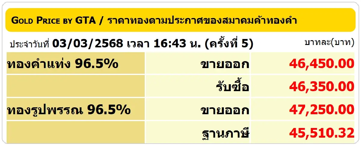 ราคาทองวันนี้ (3 มี.ค. 68) ปิดตลาด ปรับบวก 50 บาท เช็ก ราคาทอง ล่าสุด