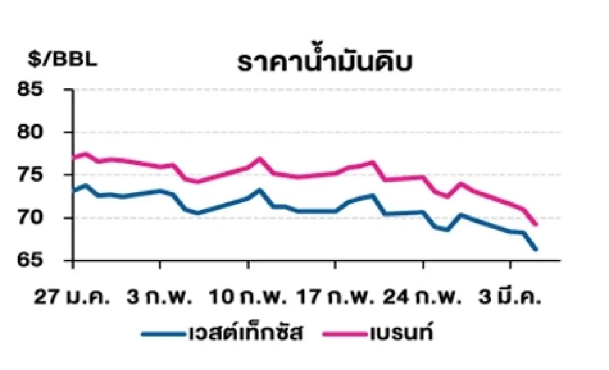 เวสต์เทกซัส 66.31 ดอลลาร์สหรัฐฯ /บาร์เรล เบรนท์ 69.30 ดอลลาร์สหรัฐฯ /บาร์เรล