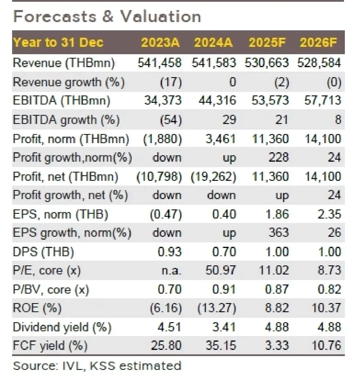 วิเคราะห์หุ้นรายตัว : บล.กรุงศรี IVL มุ่งลดค่าใช้จ่าย ระยะยาวเจาะอินเดีย