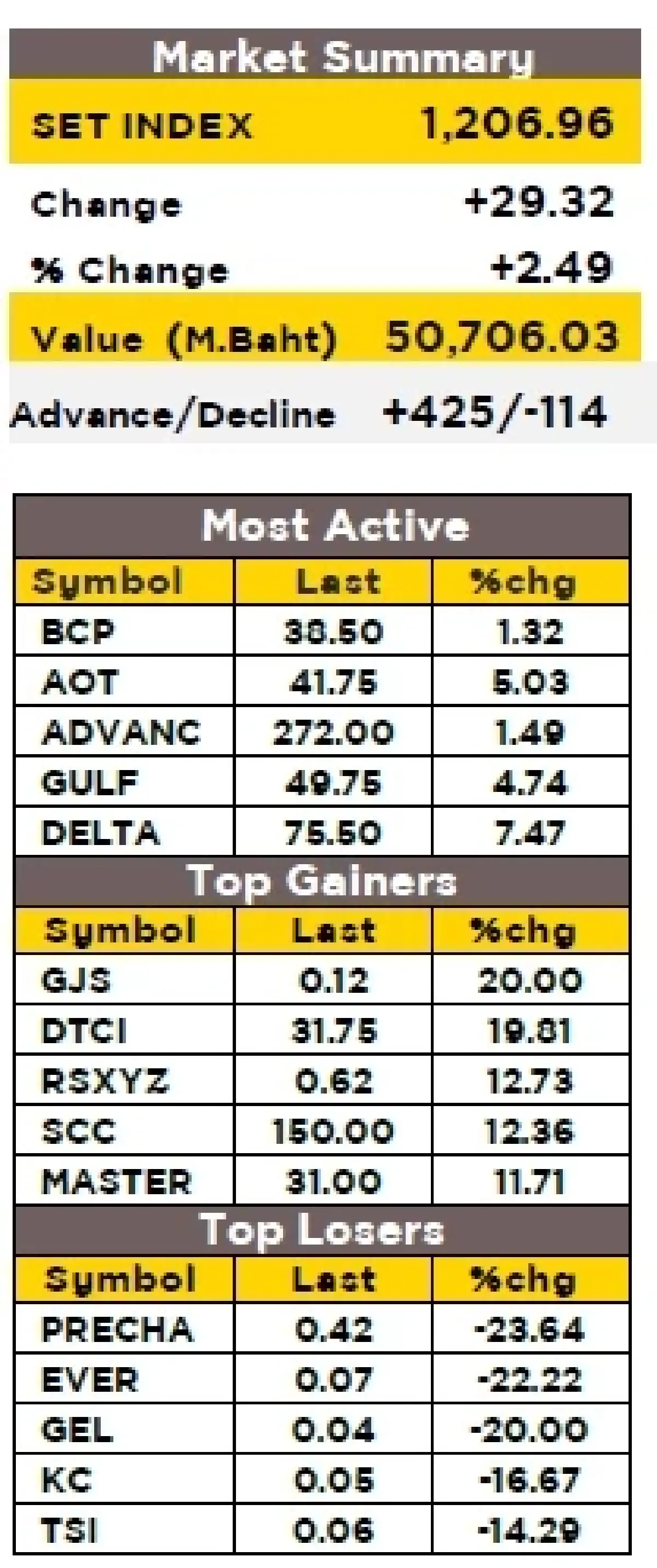 วิเคราะห์ตลาดทางเทคนิค : บล.กรุงศรี SET - กลับตัวขึ้น