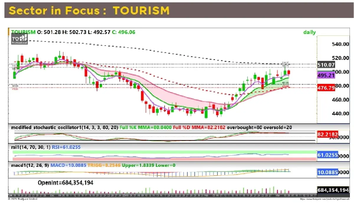 วิเคราะห์หุ้นทางเทคนิค : บล.กรุงศรี TOURISM - TRADING BUY