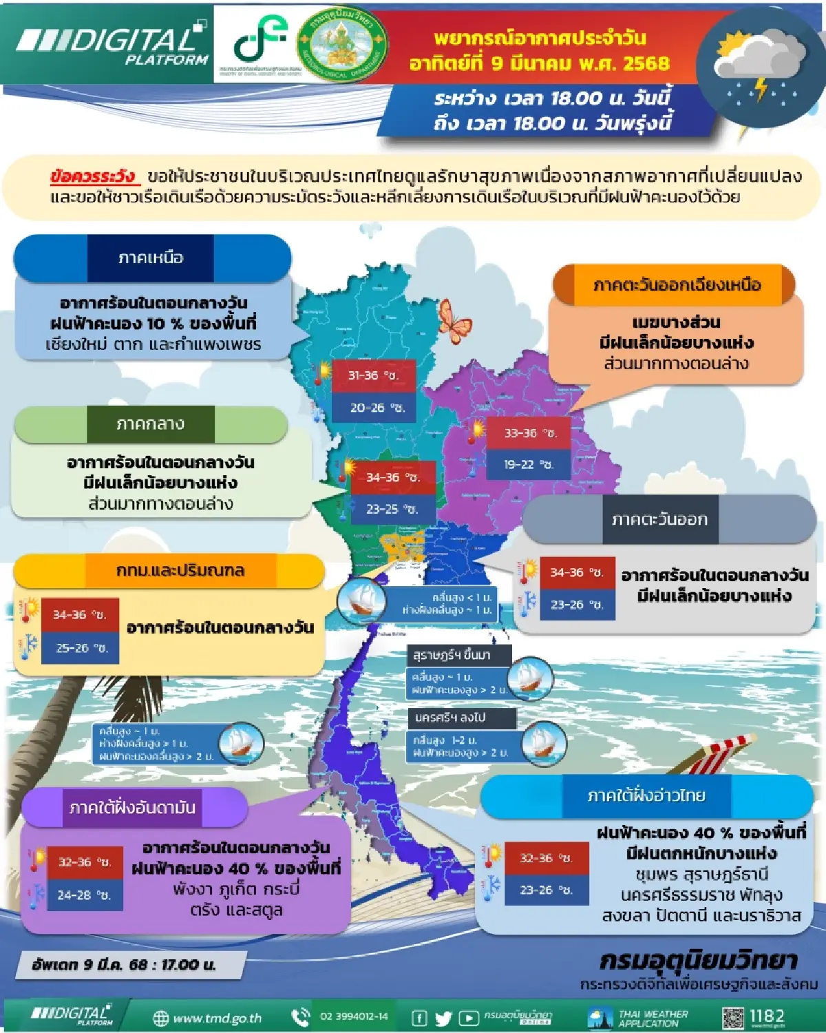 พยากรณ์อากาศพรุ่งนี้ อากาศร้อน อุณหภูมิสูงสุด 36 องศาฯ ฝนตกบางแห่ง