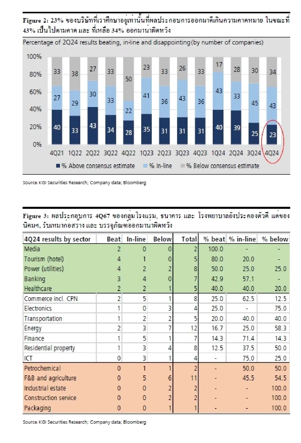 กลยุทธ์การลงทุน : บล.เคจีไอฯ สรุปผลประกอบการ บจ. ไตรมาส 4/67 – ต่ำกว่าที่คาด 10%