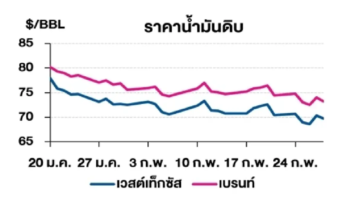 เวสต์เทกซัส 69.76 ดอลลาร์สหรัฐฯ /บาร์เรล เบรนท์ 73.18 ดอลลาร์สหรัฐฯ /บาร์เรล