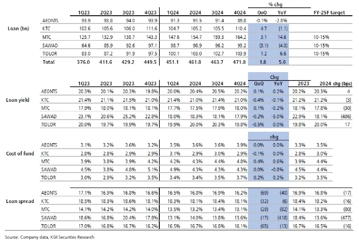 วิเคราะห์หุ้น : บล.เคจีไอฯ Non-Bank Sector ความเสี่ยงมีน้ำหนักมากกว่าประโยชน์ที่ได้รับ