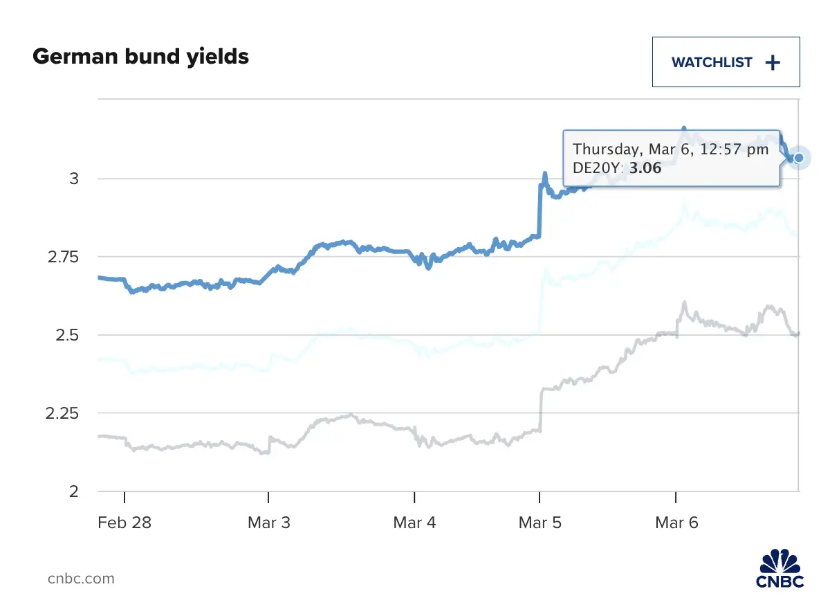 ทั่วโลกเทขาย ‘พันธบัตรรัฐบาล’ กังวล ‘เงินเฟ้อ’ จากภาษีทรัมป์