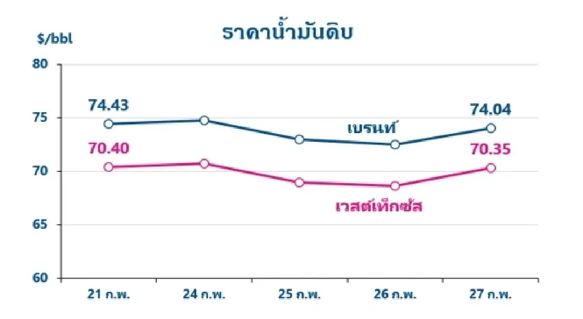 Thaioil Weekly Oil Market and Outlook as of 3 March 2025