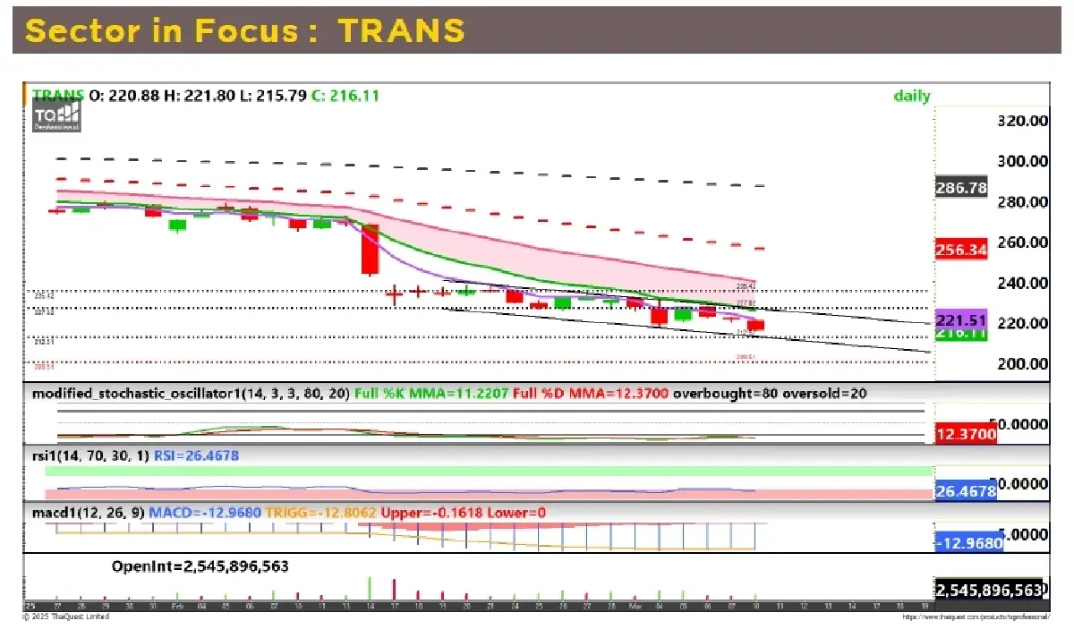 วิเคราะห์หุ้นทางเทคนิค : บล.กรุงศรี TRANS - SELECTIVE BUY
