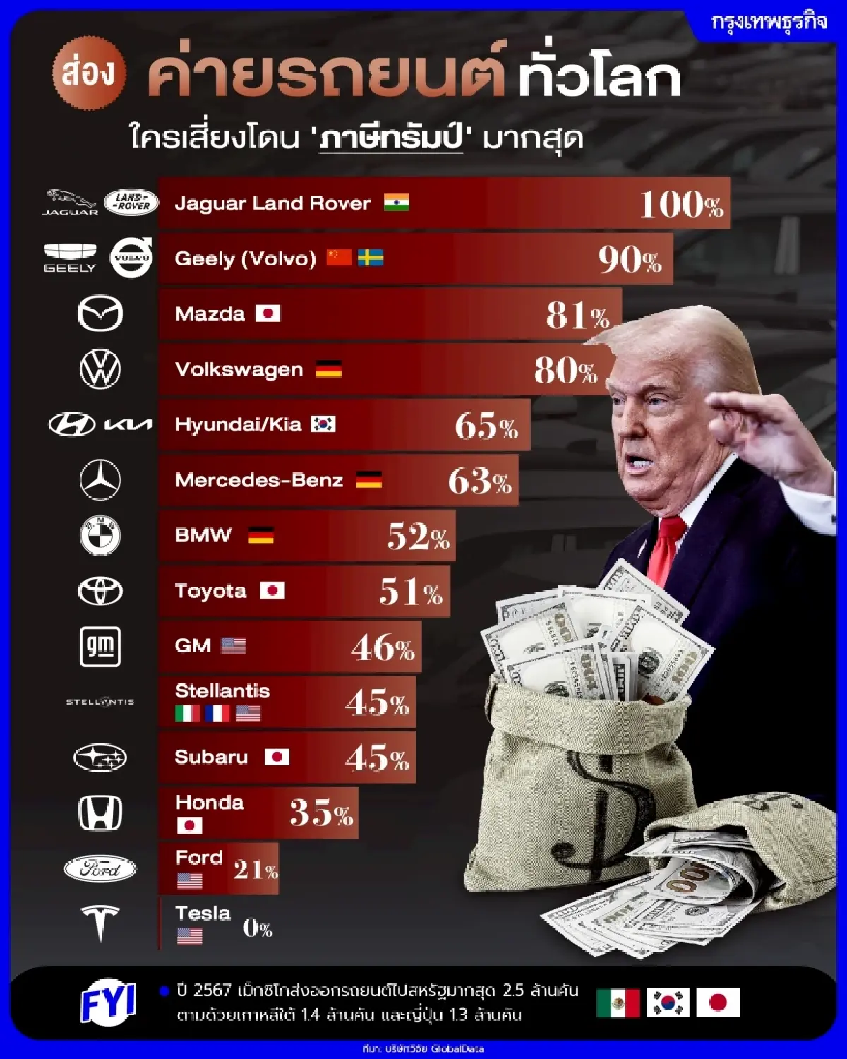ส่อง 14 ค่ายรถยนต์ทั่วโลก ใครเสี่ยงโดนภาษี 'ทรัมป์' มากสุด