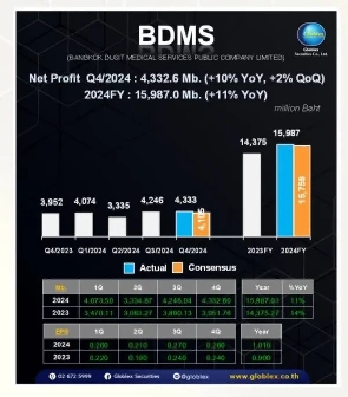 วิเคราะห์หุ้นรายตัว : บล.โกลเบล็ก BDMS - ซื้อ