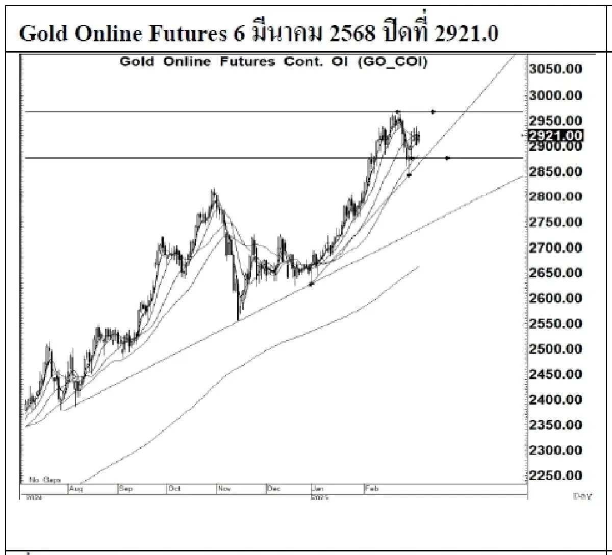 Daily Gold Futures : บล.เคจีไอฯ  STRATEGY: Open Short   Sideway up