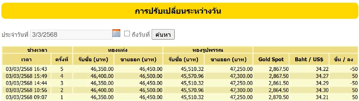ราคาทองวันนี้ (3 มี.ค. 68) ปิดตลาด ปรับบวก 50 บาท เช็ก ราคาทอง ล่าสุด