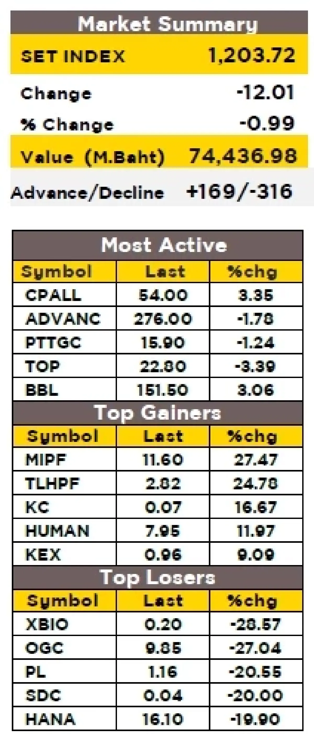 วิเคราะห์ตลาดทางเทคนิค : บล.กรุงศรี SET - ฟื้นตัว