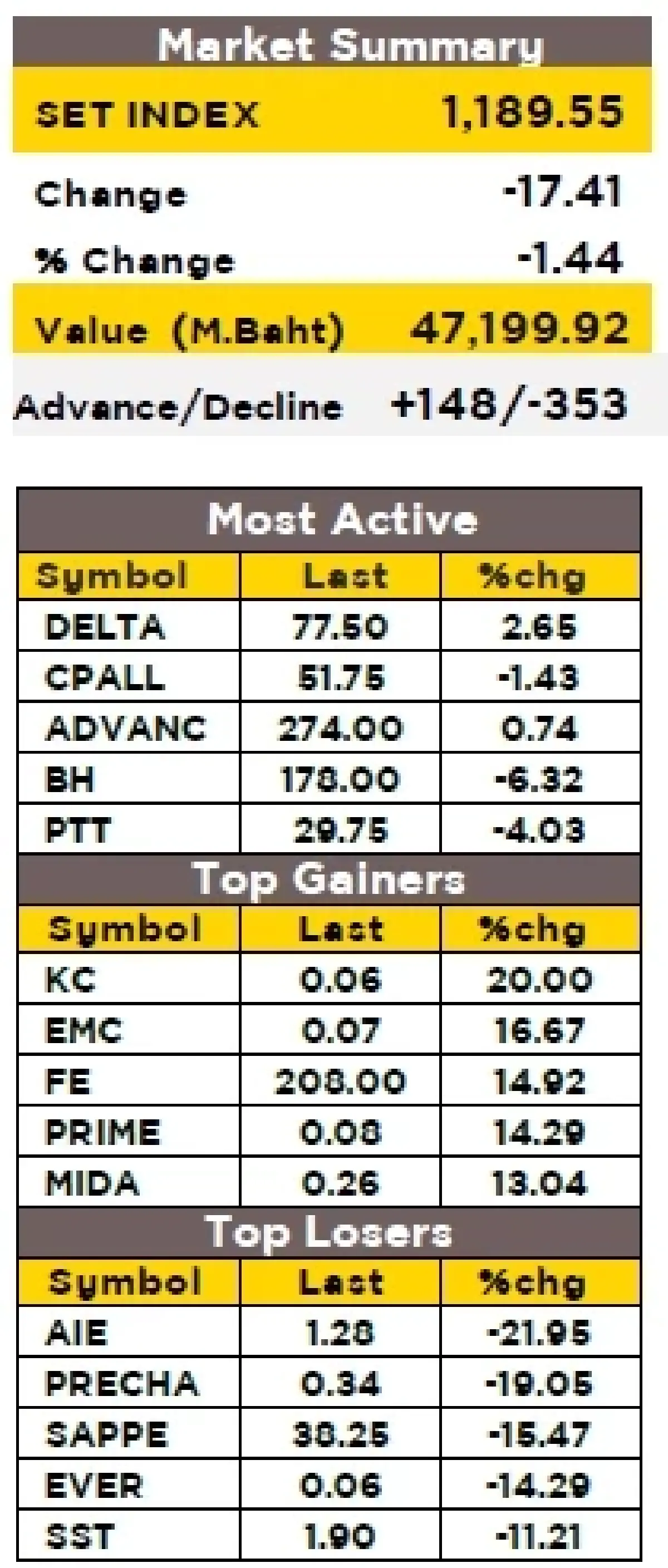 วิเคราะห์ตลาดทางเทคนิค : บล.กรุงศรี SET - ผันผวนสูง