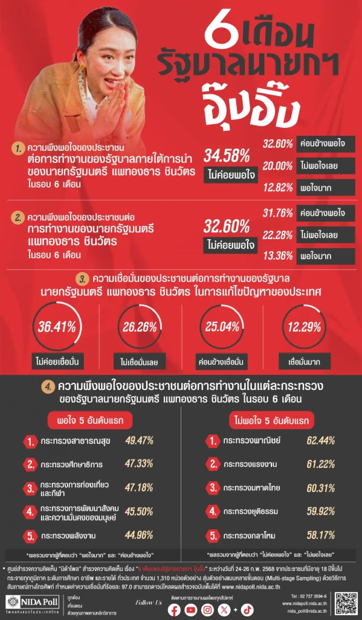 นิด้าโพล เผย ประชาชน ไม่พอใจผลทำงาน 'รัฐบาล-แพทองธาร'