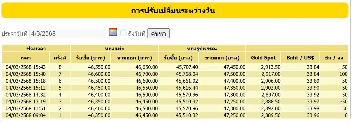 ราคาทองวันนี้ (4 มี.ค. 68) ปิดตลาด ปรับบวก 200 บาท เช็ก ราคาทอง ล่าสุด
