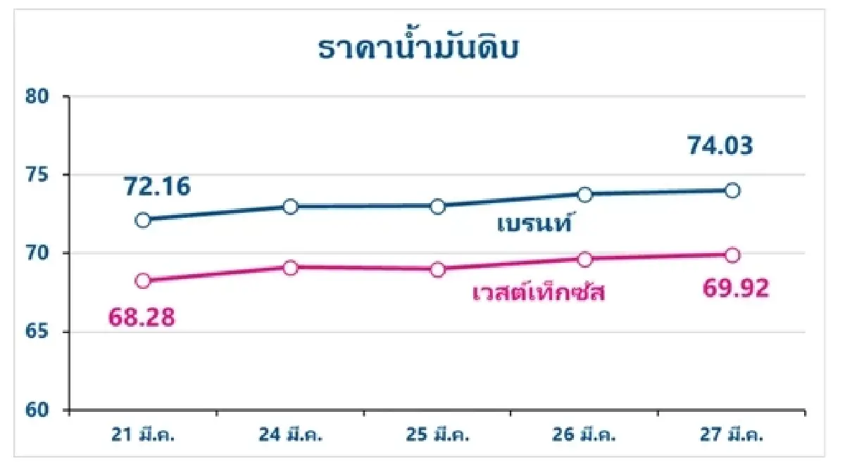 Thaioil Weekly Oil Market and Outlook as of 31 March 20025