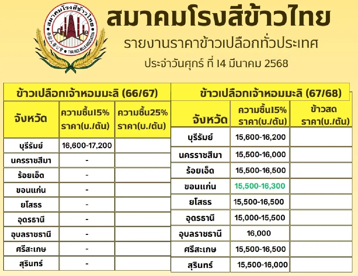 รายงานราคาข้าวขายส่งตลาดกรุงเทพฯ (สมาคมโรงสีข้าวไทย) วันที่ 14 มีนาคม 2568