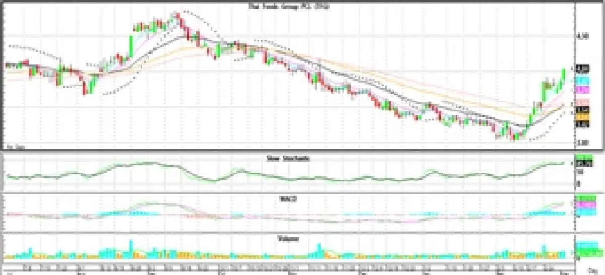 วิเคราะห์หุ้นทางเทคนิค : บล.โกลเบล็ก Wait & See